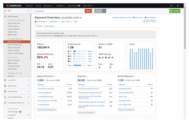 keyword-analysis-semrush